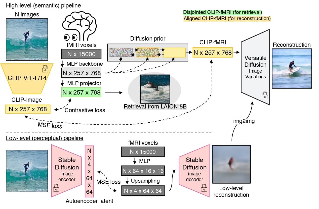 MindEye pipeline