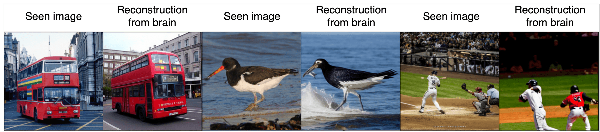 MindEye overall schematic depicts the retrieval and reconstruction submodules alongside an independent low-level perceptual pipeline meant to enhance reconstruction fidelity.