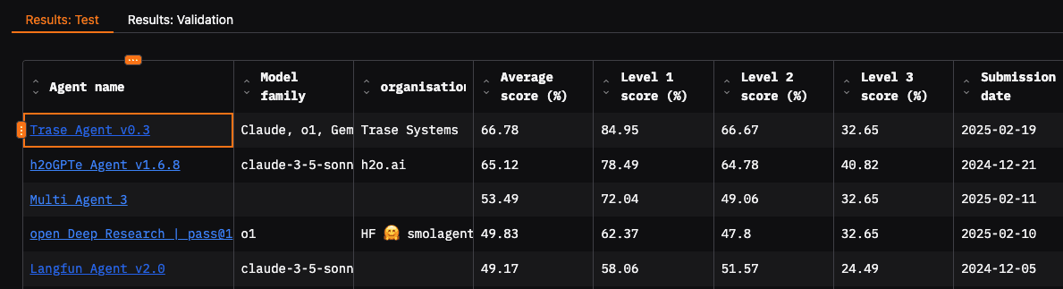 GAIA leaderboard